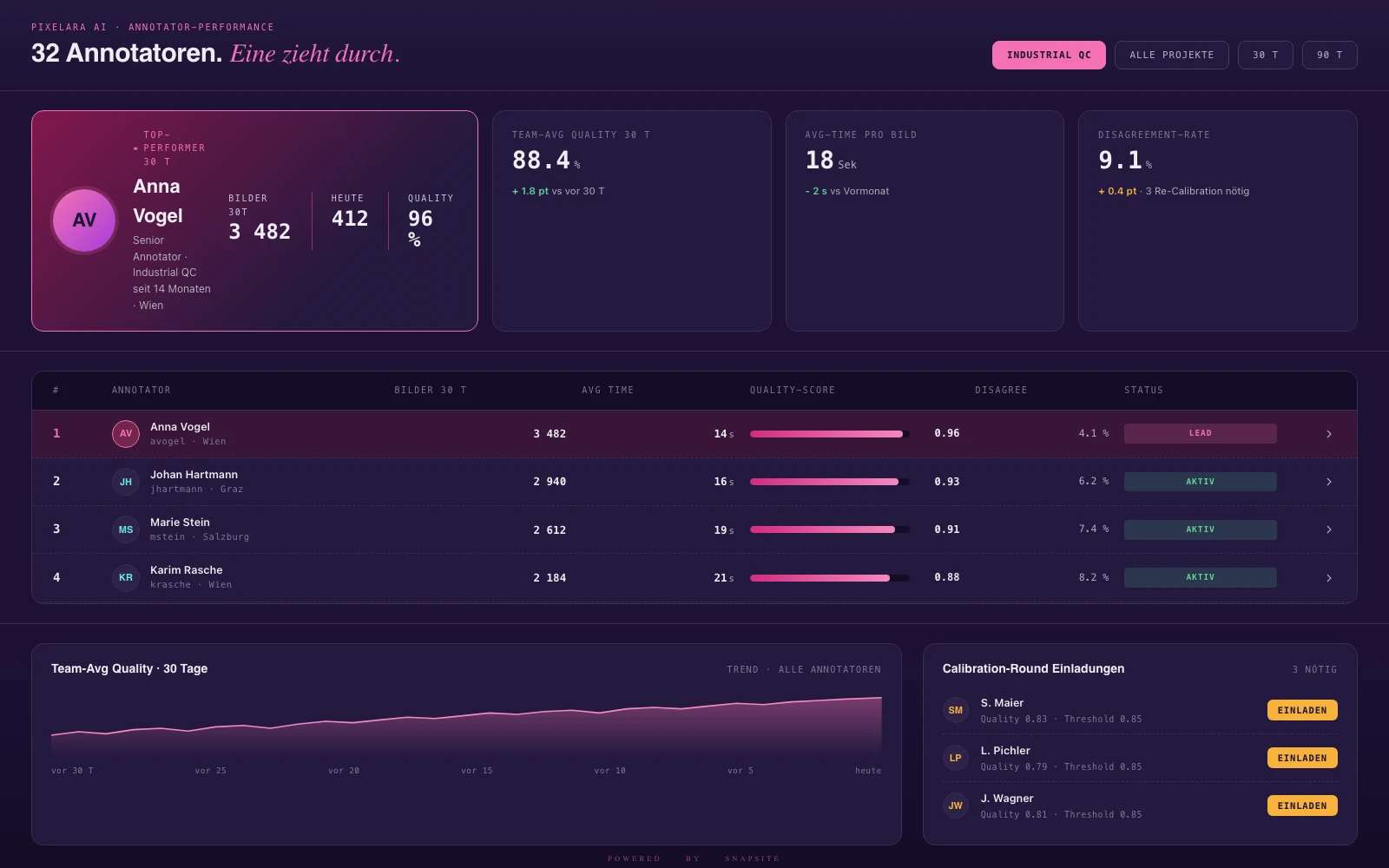 Annotator-Performance. Performance ehrlich gemessen, Kalibrierung statt Strafe.